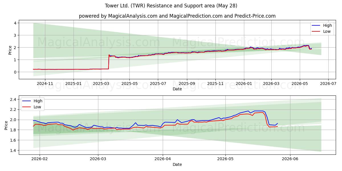  Tower Ltd. (TWR) Support and Resistance area (26 May) 