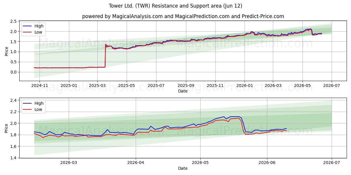  Tower Ltd. (TWR) Support and Resistance area (09 Jun) 