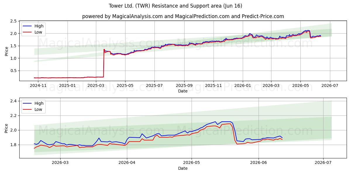  Tower Ltd. (TWR) Support and Resistance area (11 Jun) 