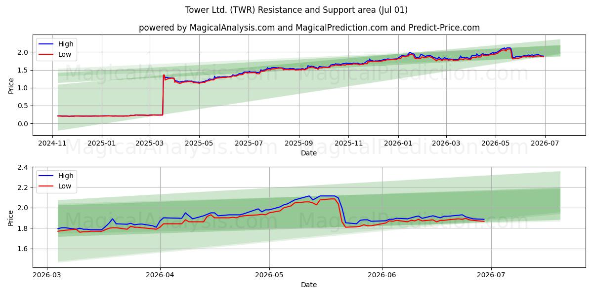  Tower Ltd. (TWR) Support and Resistance area (30 Jun) 