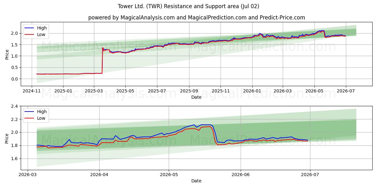  Tower Ltd. (TWR) Support and Resistance area (01 Jul) 