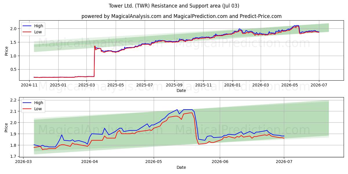  Tower Ltd. (TWR) Support and Resistance area (02 Jul) 