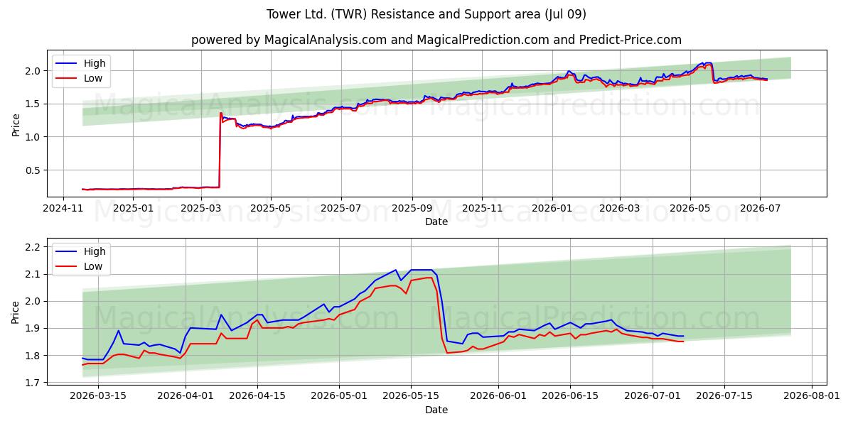 Tower Ltd. (TWR) Support and Resistance area (08 Jul) 