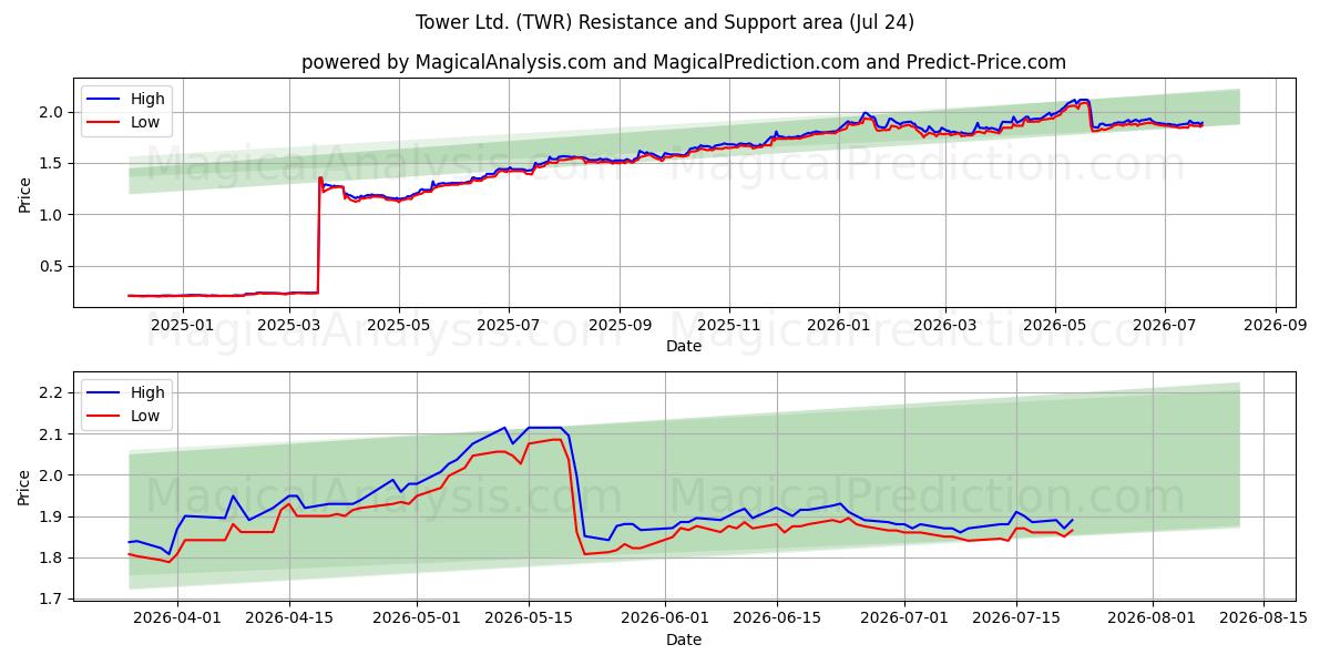  Tower Ltd. (TWR) Support and Resistance area (23 Jul) 