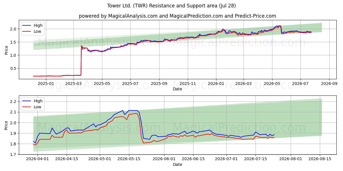 Tower Ltd. (TWR) Support and Resistance area (27 Jul) 