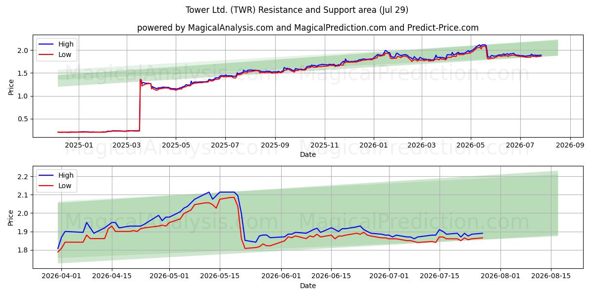  Tower Ltd. (TWR) Support and Resistance area (28 Jul) 