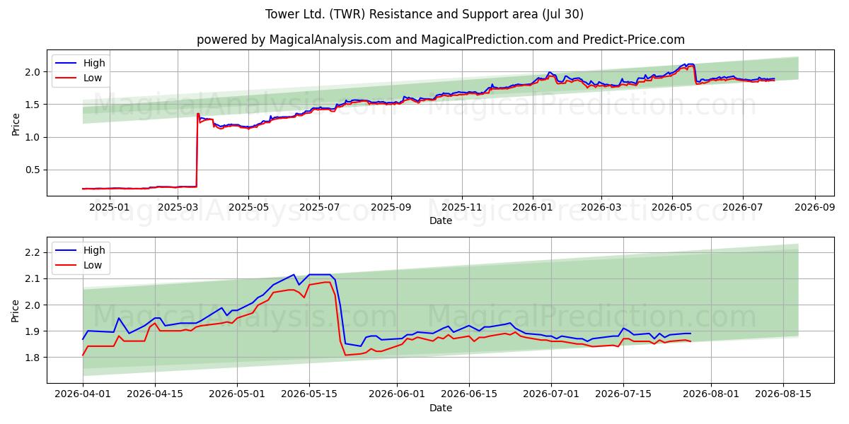 Tower Ltd. (TWR) Support and Resistance area (29 Jul) 