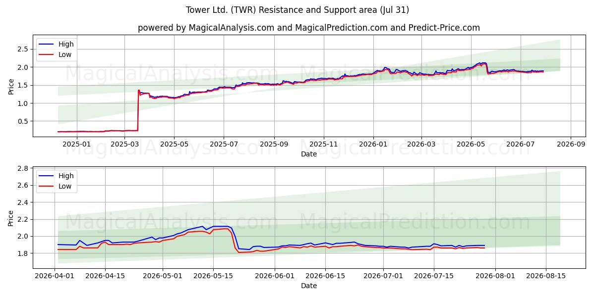  Tower Ltd. (TWR) Support and Resistance area (30 Jul) 