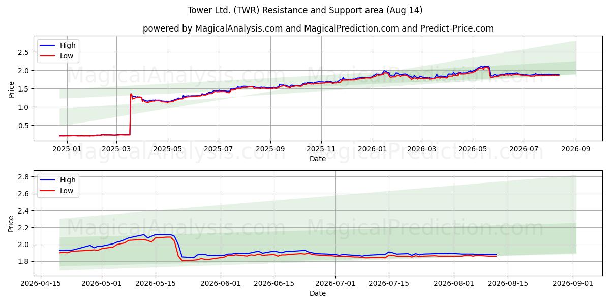 Tower Ltd. (TWR) Support and Resistance area (13 Aug) 