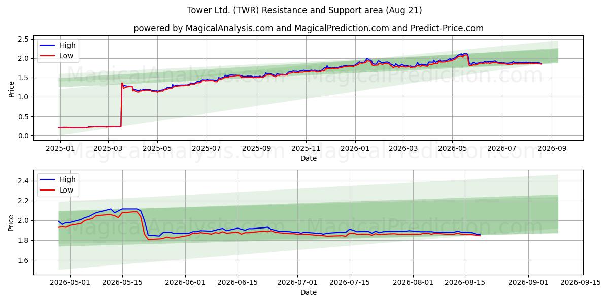  Tower Ltd. (TWR) Support and Resistance area (19 Aug) 