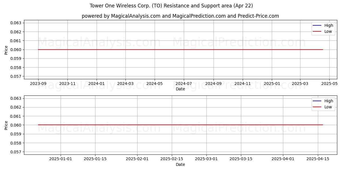  Tower One Wireless Corp. (TO) Support and Resistance area (22 Apr) 
