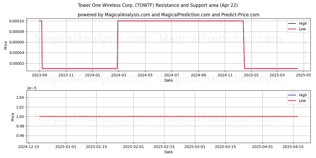  Tower One Wireless Corp. (TOWTF) Support and Resistance area (22 Apr) 