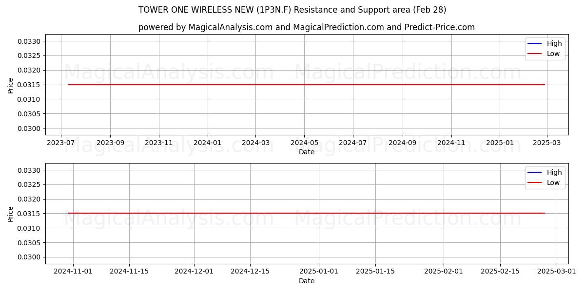  TOWER ONE WIRELESS NEW (1P3N.F) Support and Resistance area (14 Mar) 