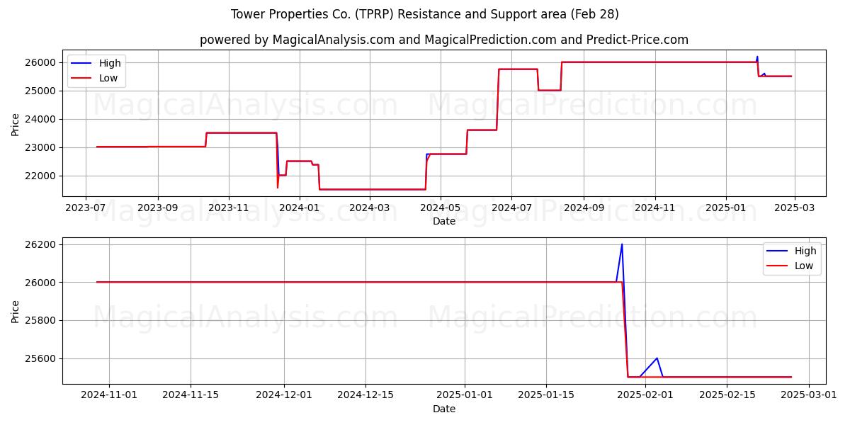  Tower Properties Co. (TPRP) Support and Resistance area (14 Mar) 
