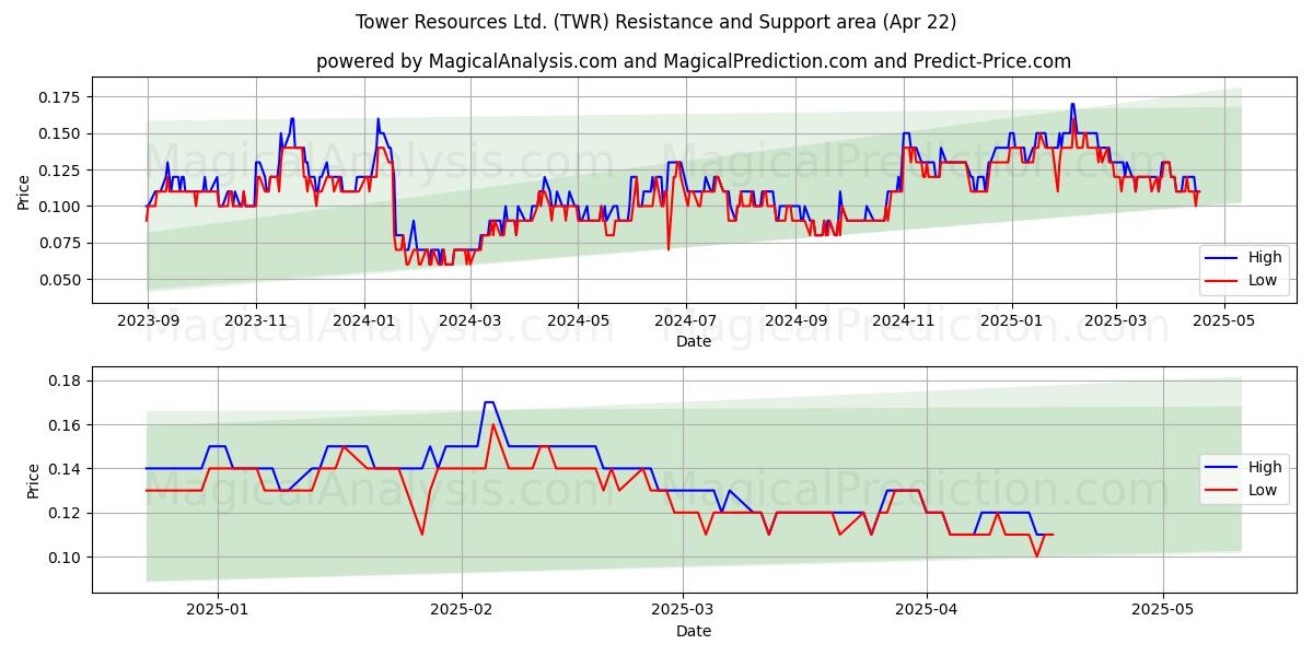  Tower Resources Ltd. (TWR) Support and Resistance area (22 Apr) 