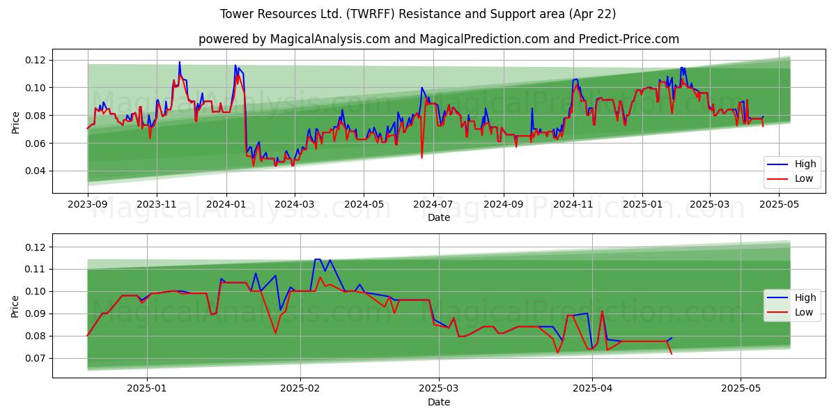  Tower Resources Ltd. (TWRFF) Support and Resistance area (22 Apr) 