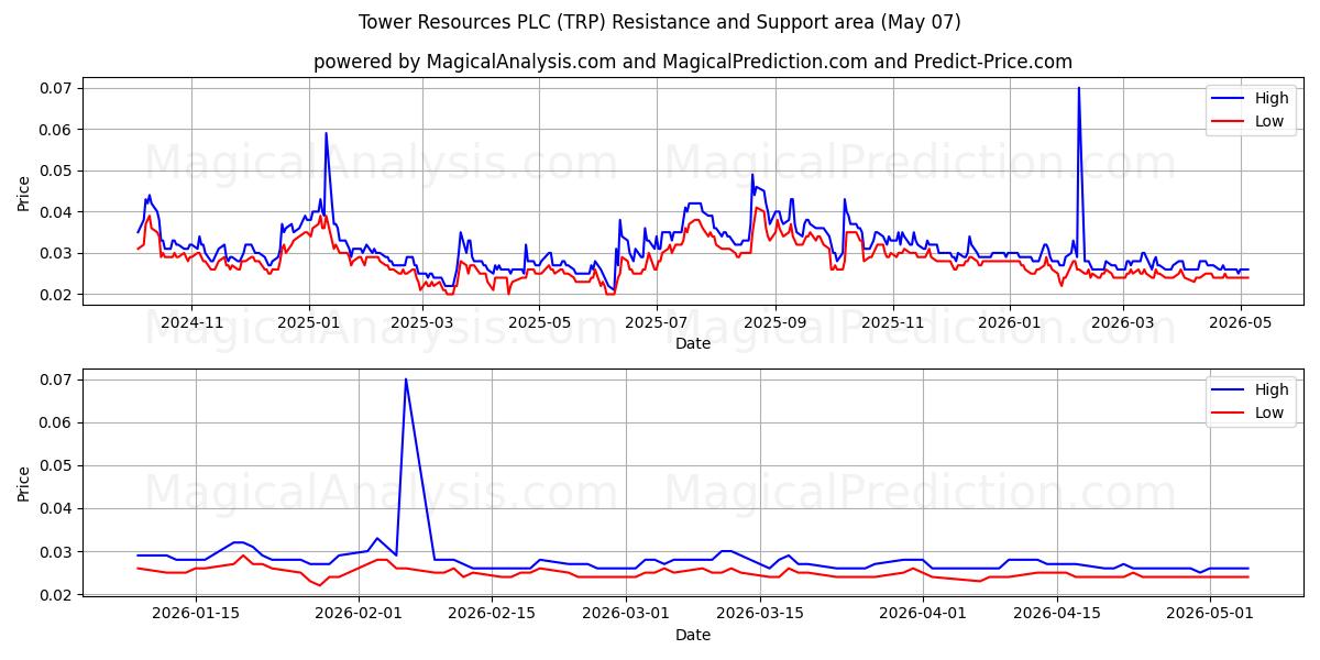  Tower Resources PLC (TRP) Support and Resistance area (26 Feb) 
