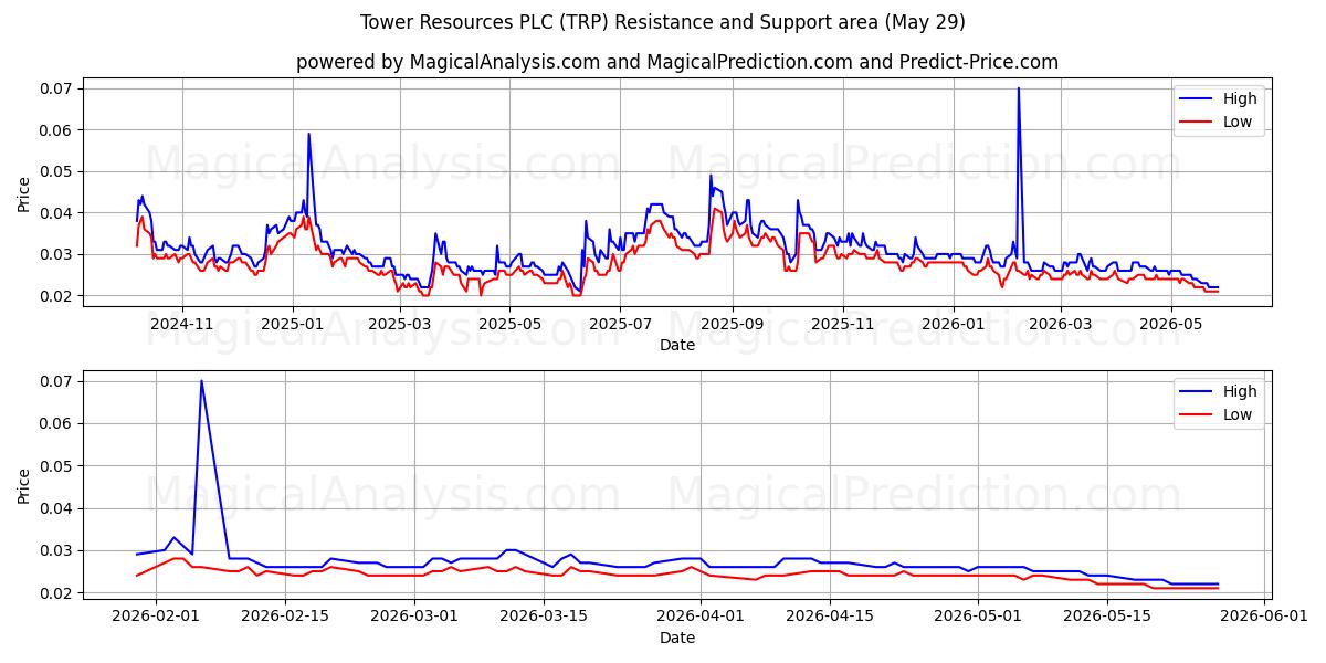  Tower Resources PLC (TRP) Support and Resistance area (28 May) 