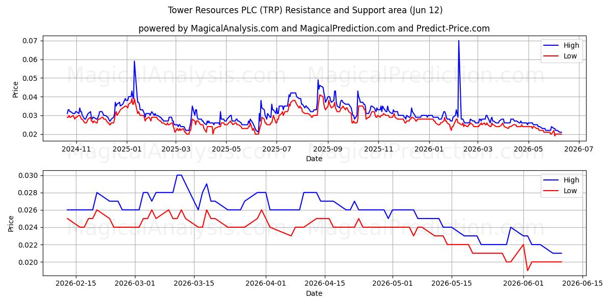  Tower Resources PLC (TRP) Support and Resistance area (10 Jun) 