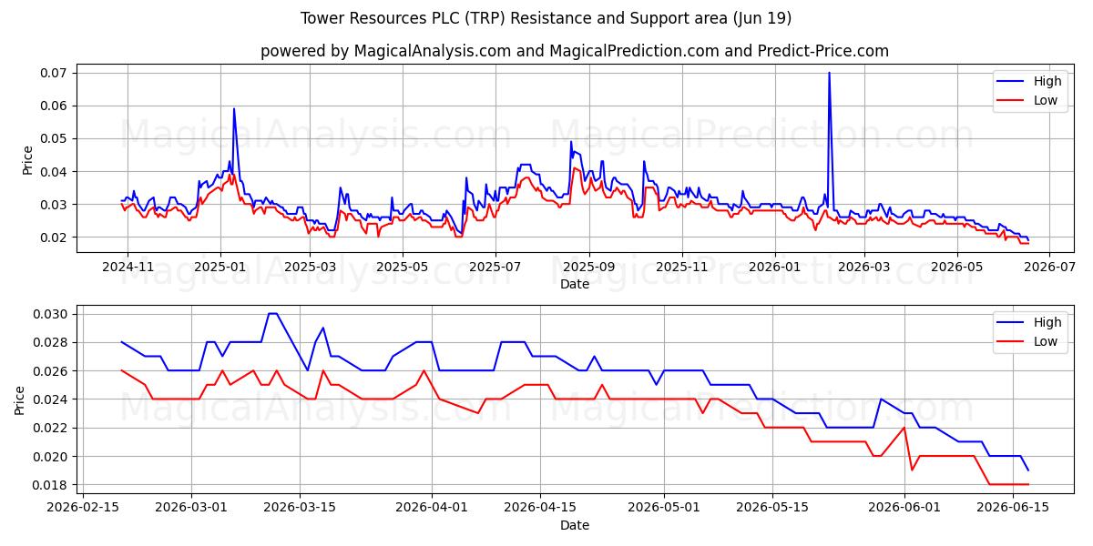  Tower Resources PLC (TRP) Support and Resistance area (11 Jun) 