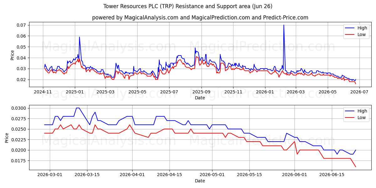  Tower Resources PLC (TRP) Support and Resistance area (25 Jun) 