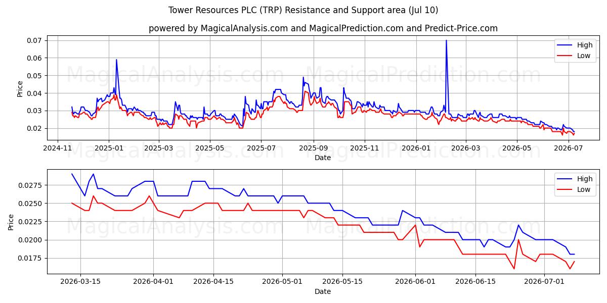  Tower Resources PLC (TRP) Support and Resistance area (09 Jul) 