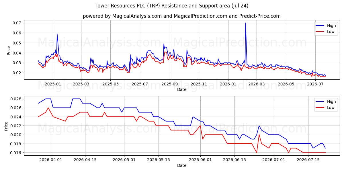  Tower Resources PLC (TRP) Support and Resistance area (23 Jul) 