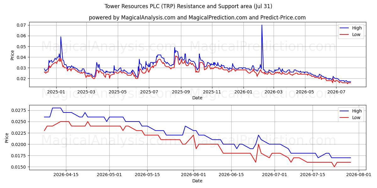  Tower Resources PLC (TRP) Support and Resistance area (30 Jul) 