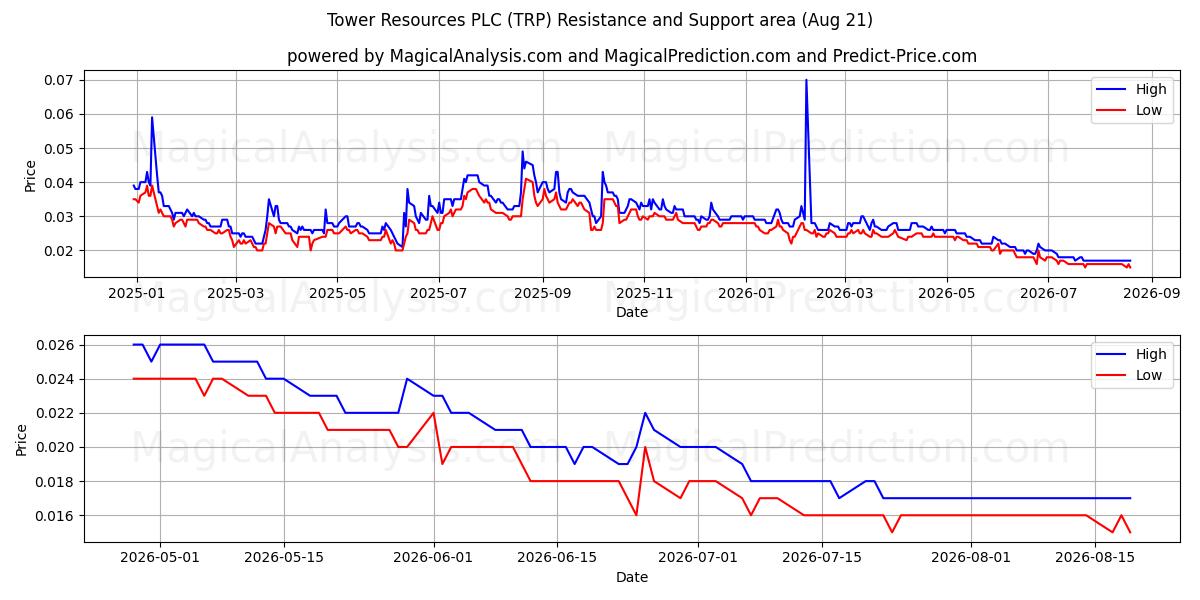 Tower Resources PLC (TRP) Support and Resistance area (06 Aug) 