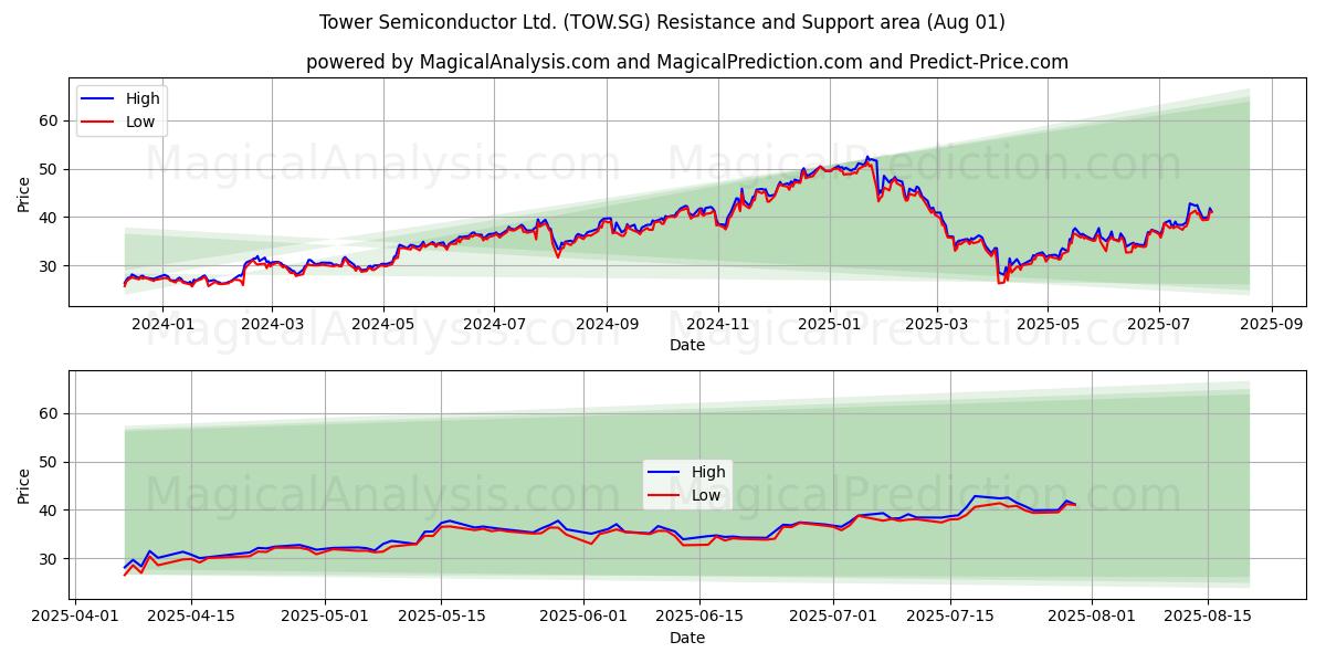  Tower Semiconductor Ltd. (TOW.SG) Support and Resistance area (31 Jul) 