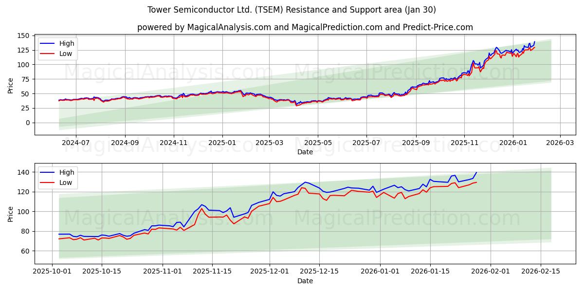  Tower Semiconductor Ltd. (TSEM) Support and Resistance area (29 Jan) 