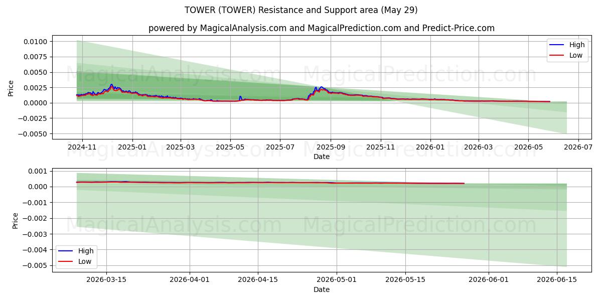  TOUR (TOWER) Support and Resistance area (28 May) 