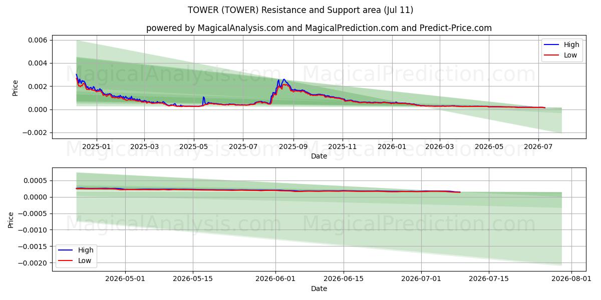  TÅRN (TOWER) Support and Resistance area (10 Jul) 