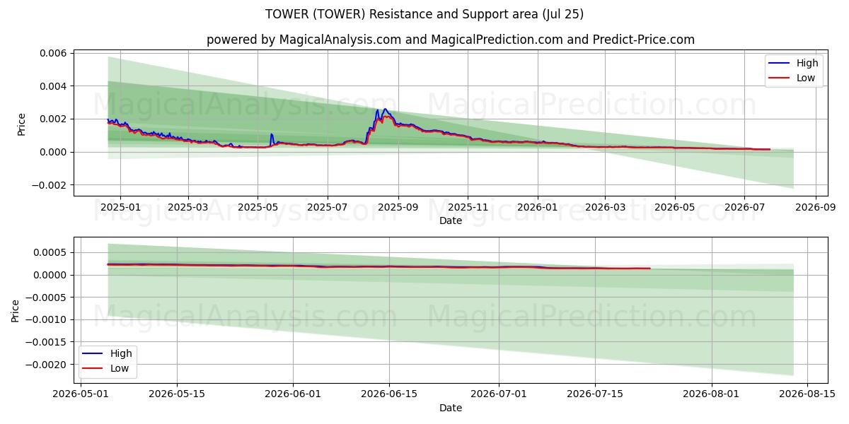  БАШНЯ (TOWER) Support and Resistance area (24 Jul) 