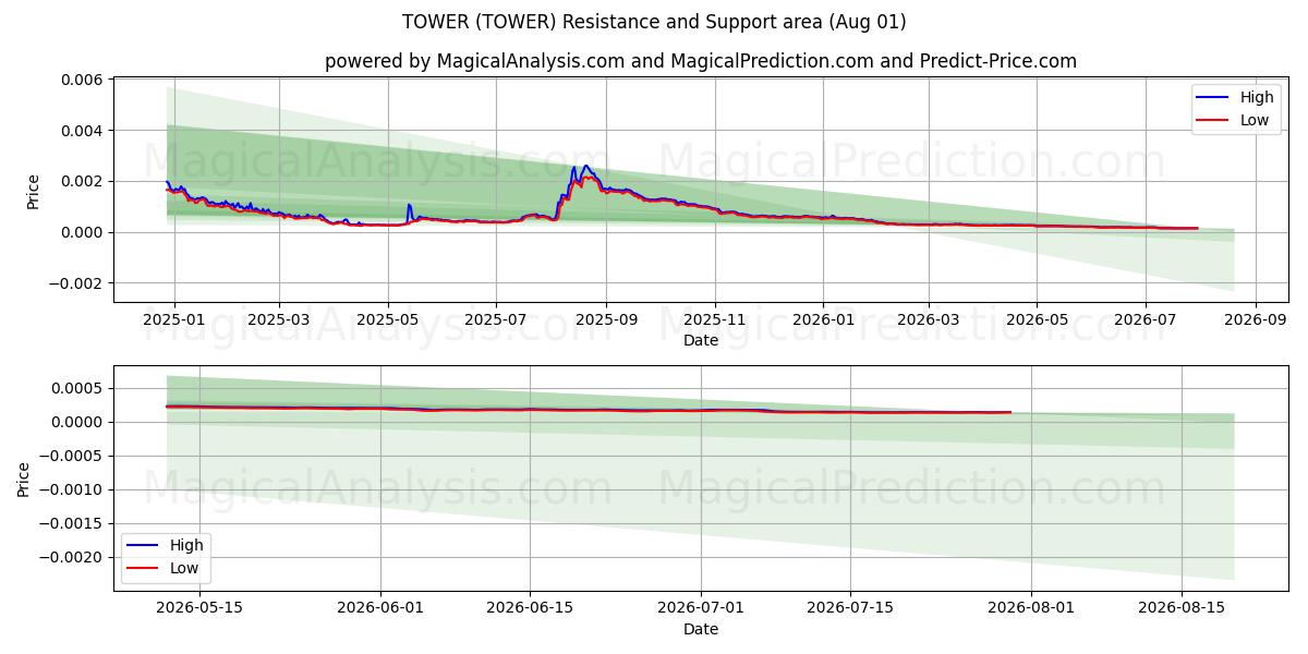  TORNI (TOWER) Support and Resistance area (31 Jul) 