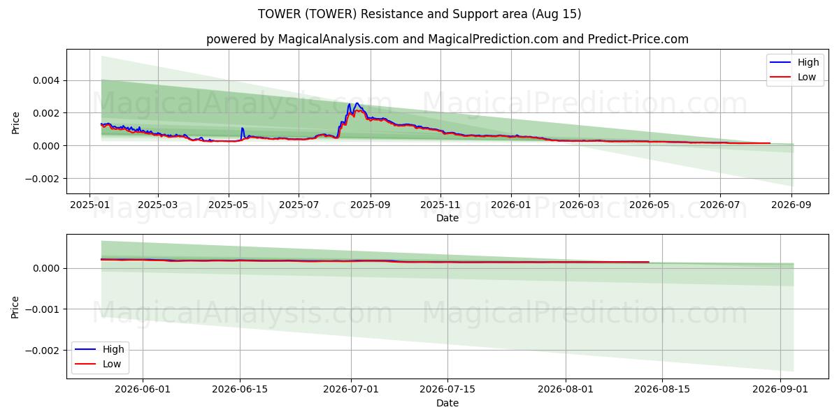  TOREN (TOWER) Support and Resistance area (14 Aug) 
