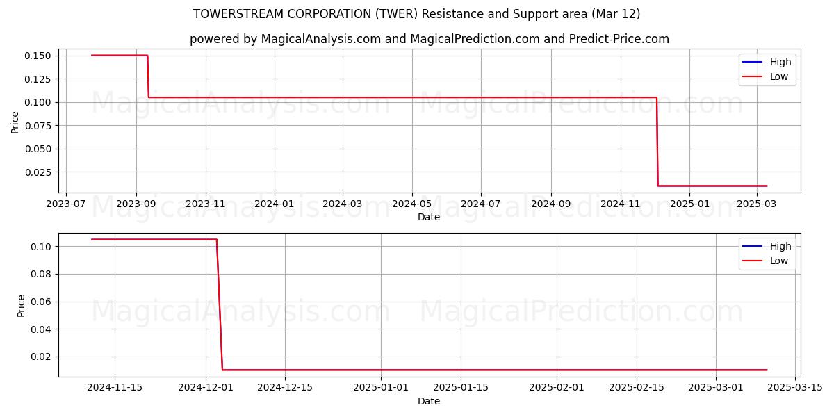  TOWERSTREAM CORPORATION (TWER) Support and Resistance area (14 Mar) 