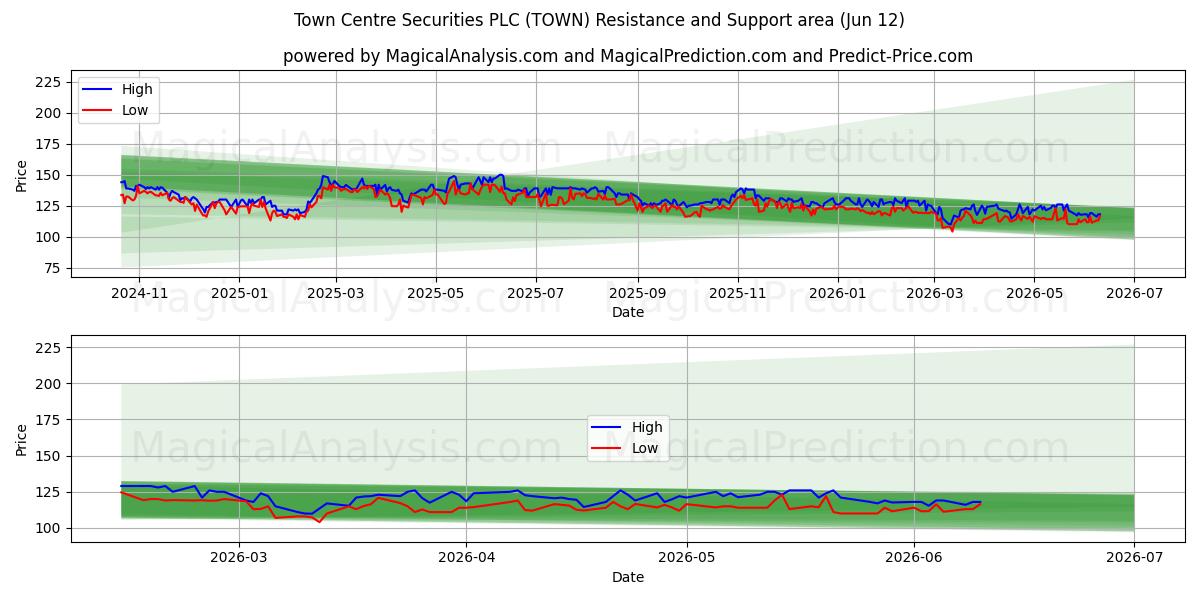  Town Centre Securities PLC (TOWN) Support and Resistance area (28 May) 