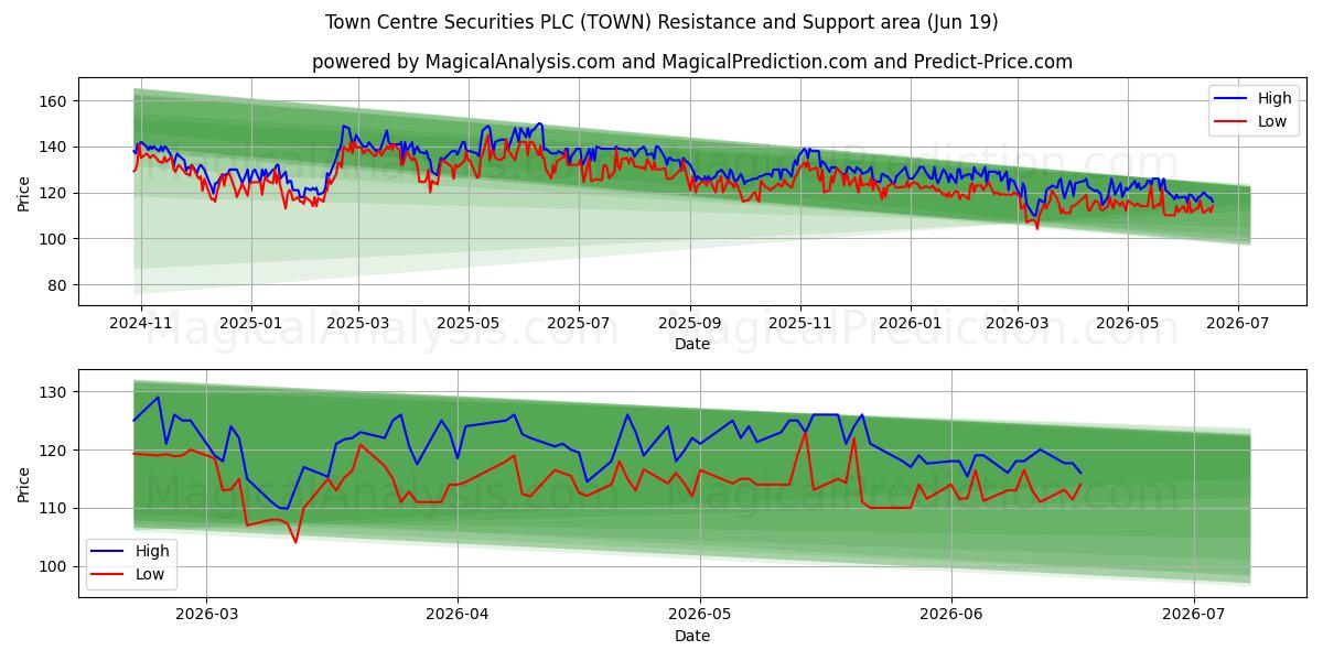  Town Centre Securities PLC (TOWN) Support and Resistance area (18 Jun) 