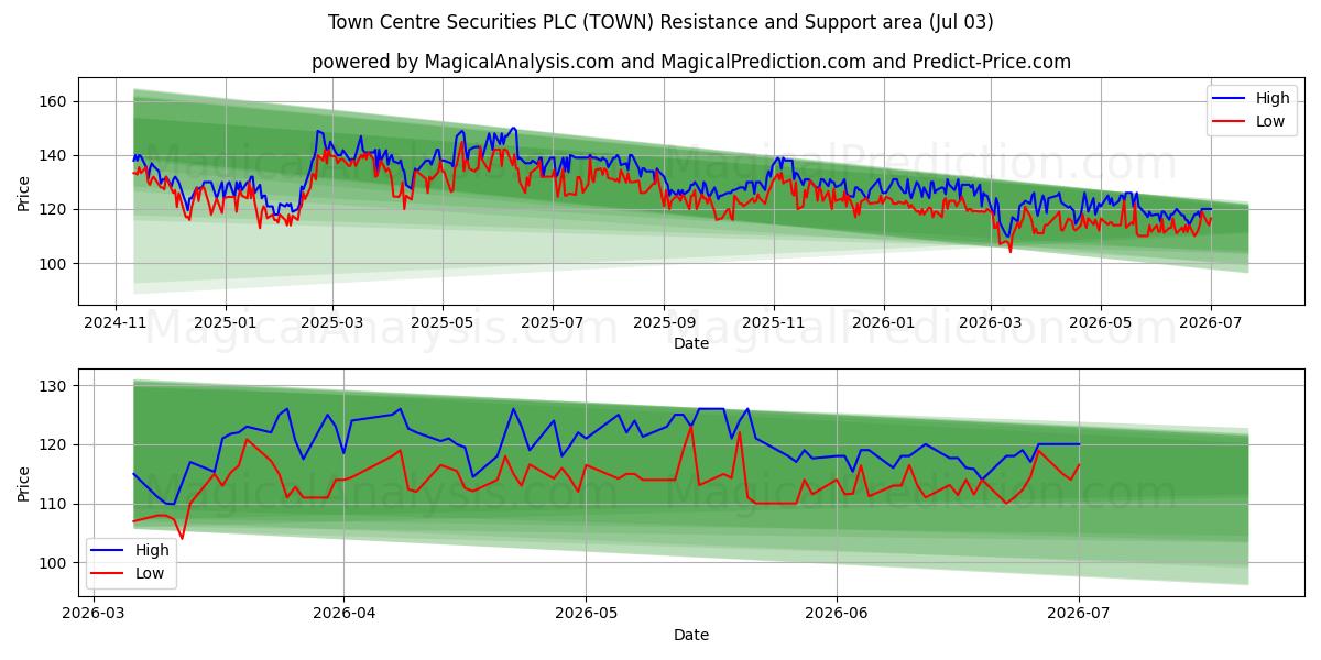  Town Centre Securities PLC (TOWN) Support and Resistance area (02 Jul) 