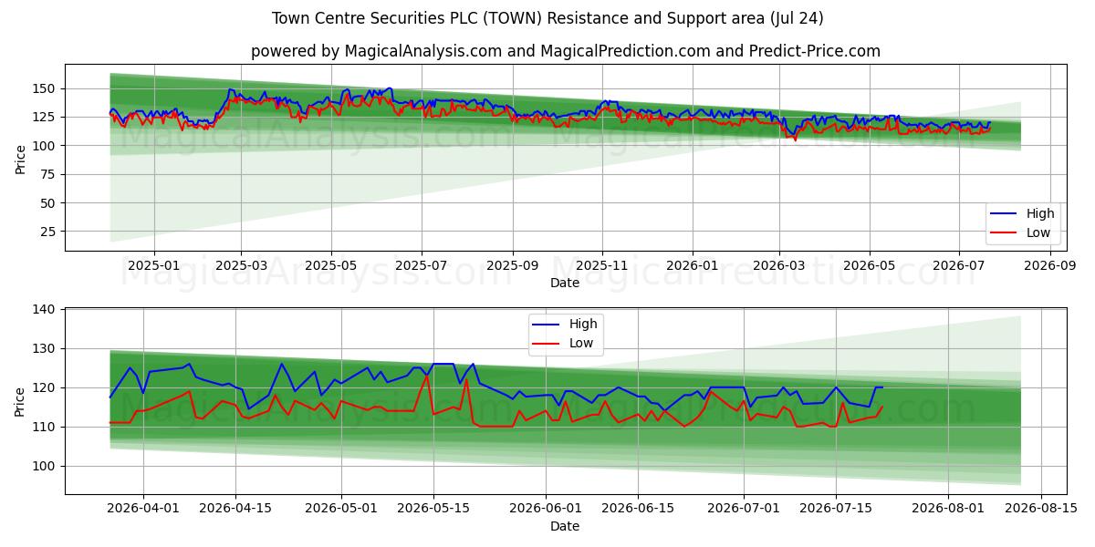  Town Centre Securities PLC (TOWN) Support and Resistance area (23 Jul) 