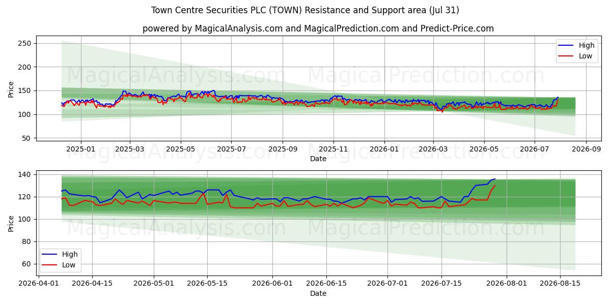  Town Centre Securities PLC (TOWN) Support and Resistance area (30 Jul) 
