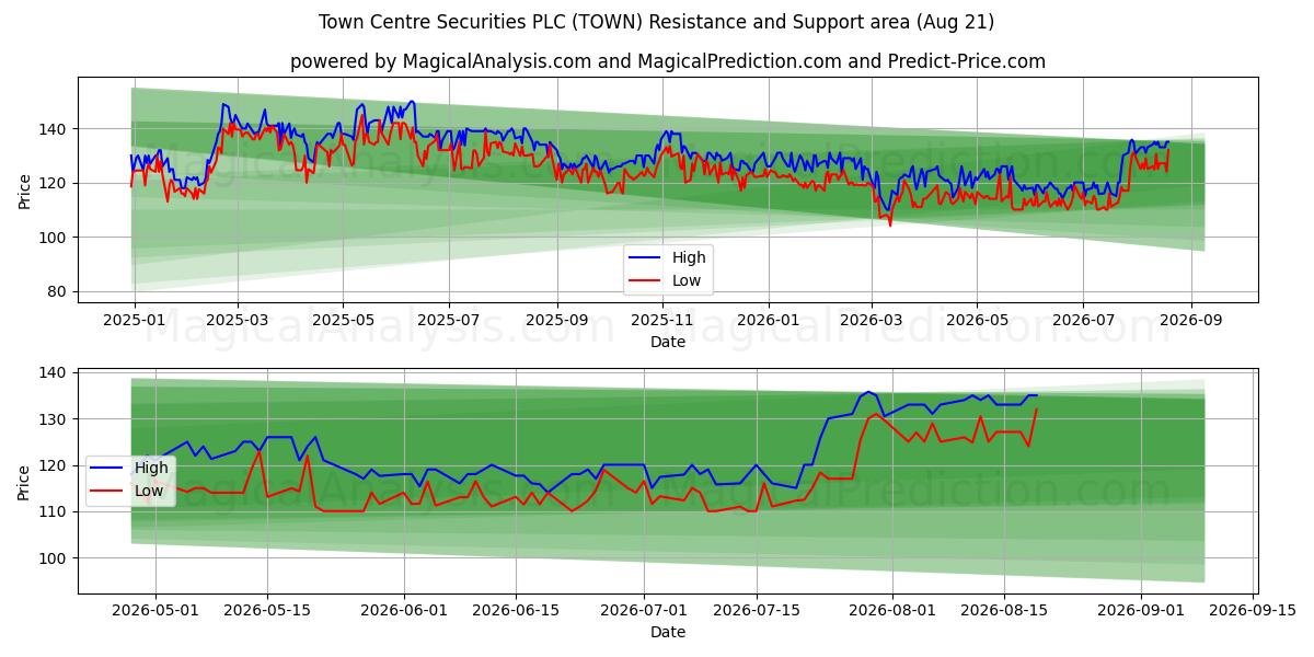  Town Centre Securities PLC (TOWN) Support and Resistance area (20 Aug) 