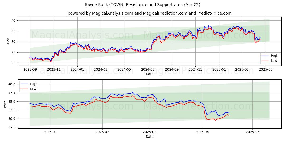 Towne Bank (TOWN) Support and Resistance area (22 Apr) Towne Bank (TOWN) Support and Resistance area (22 Apr)