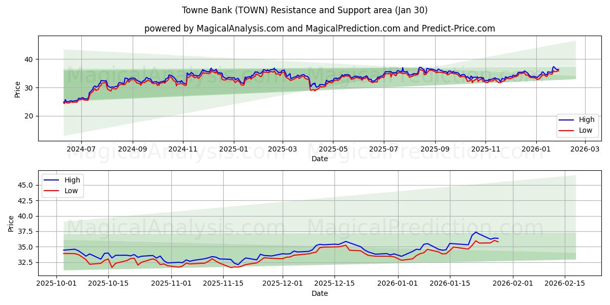  Towne Bank (TOWN) Support and Resistance area (29 Jan) 