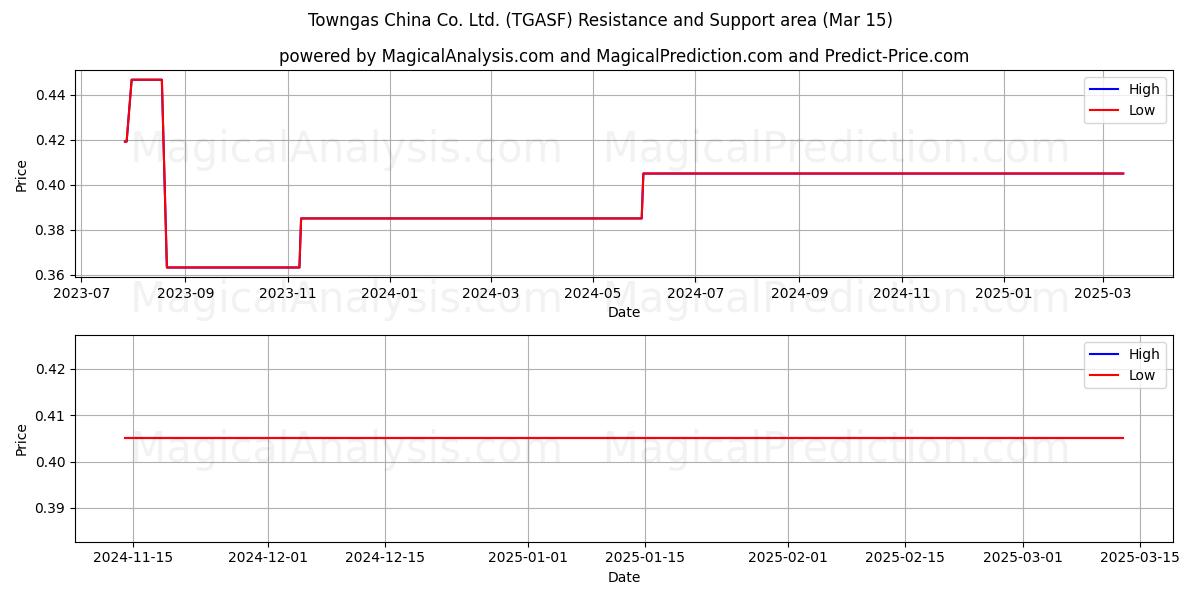  Towngas China Co. Ltd. (TGASF) Support and Resistance area (15 Mar) 