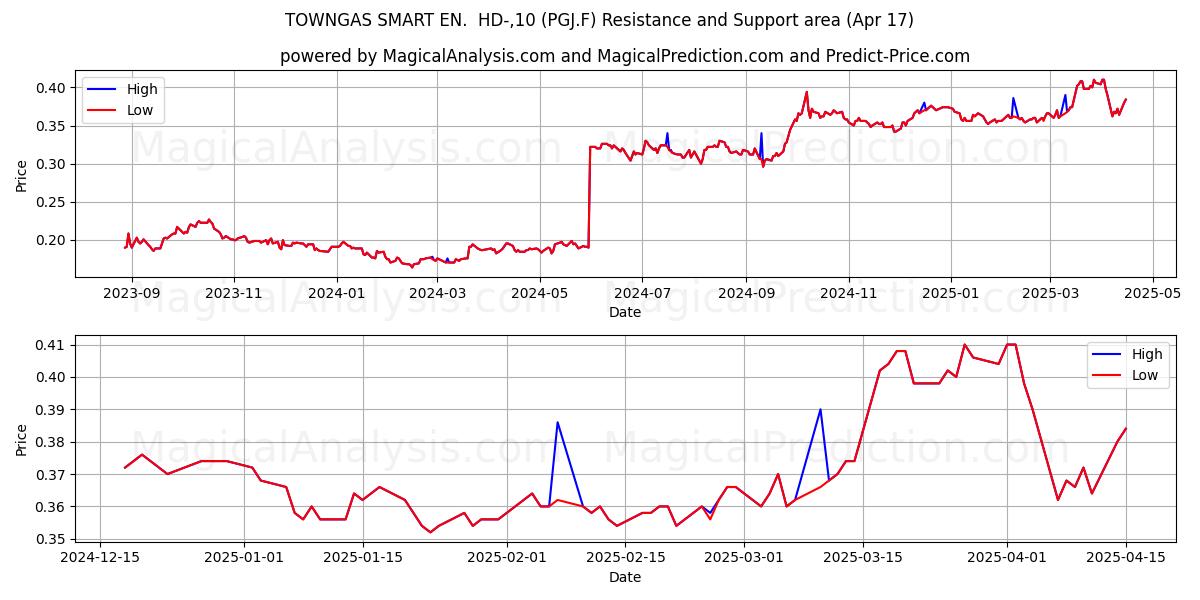  TOWNGAS SMART EN.  HD-,10 (PGJ.F) Support and Resistance area (17 Apr) 