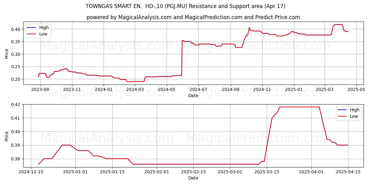  TOWNGAS SMART EN.  HD-,10 (PGJ.MU) Support and Resistance area (17 Apr) 