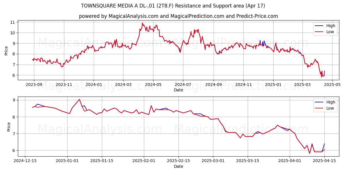  TOWNSQUARE MEDIA A DL-,01 (2T8.F) Support and Resistance area (17 Apr) 
