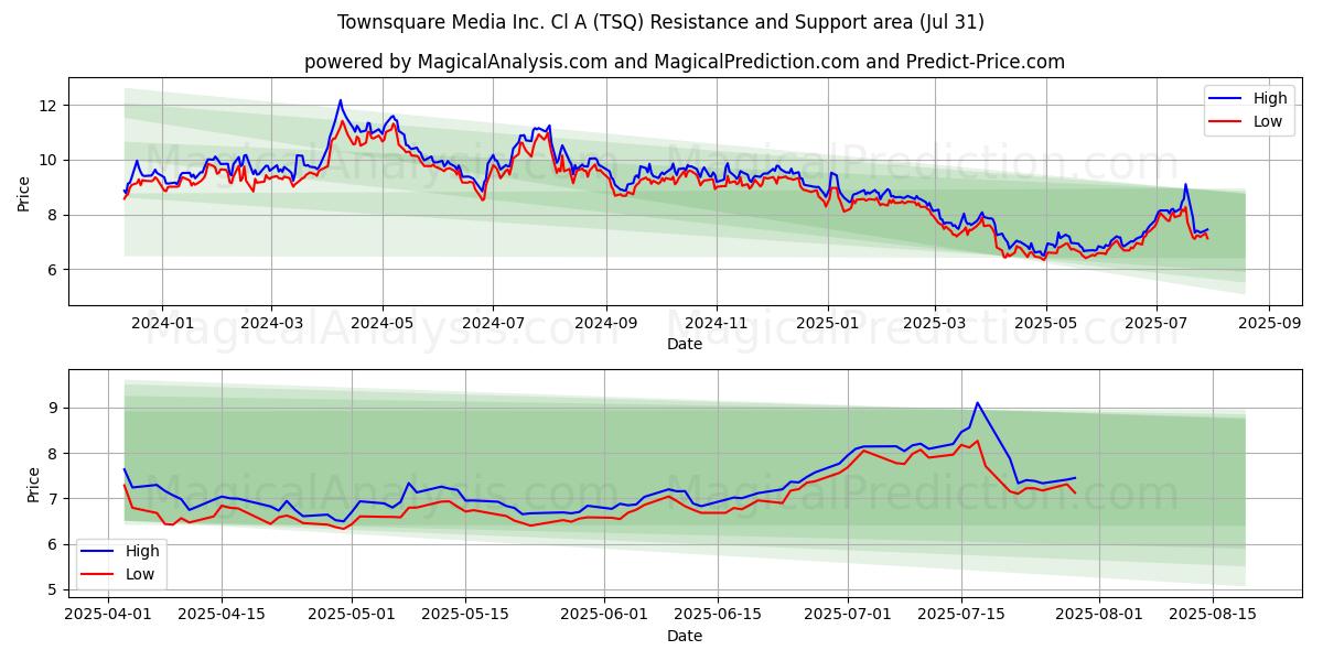  Townsquare Media Inc. Cl A (TSQ) Support and Resistance area (30 Jul) 